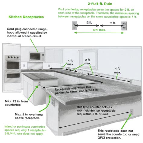 kitchen island receptacle location